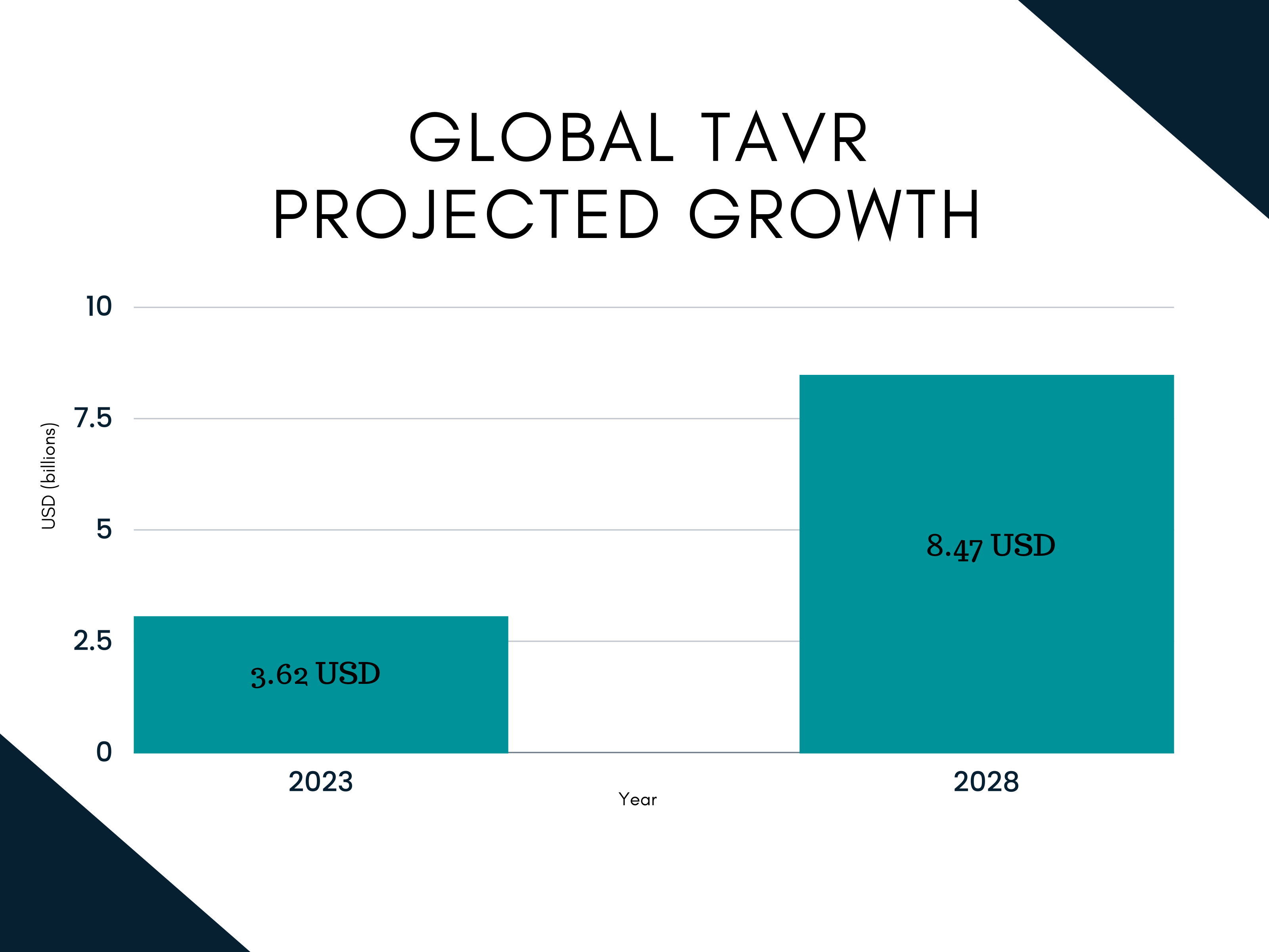 Global TAVR Project Growth